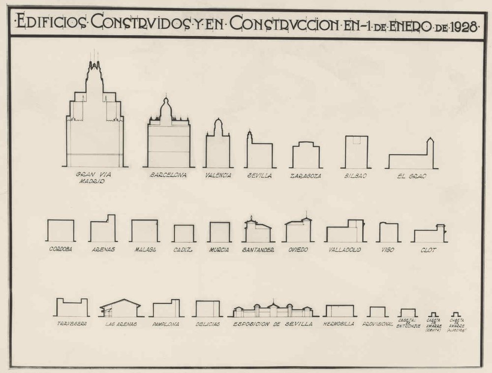 Esquema de los edificios construidos o en construcción por la Compañía en 1 de Enero de 1928.